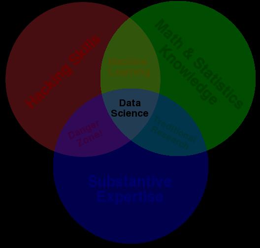 Data Science Schlussfolgerungen aus industriellen Data Science Projekten Potential. Im Digitalisierungs-Kontext liefert Data Science kurzfristig am meisten Möglichkeiten der Wertschöpfung.