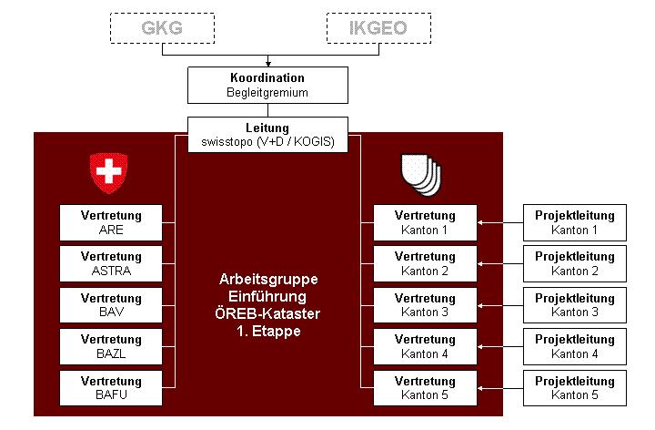 Organisation für