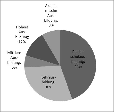 Arbeitsangebot und Arbeitsnachfrage lässt sich ebenso beim Ausbildungsniveau erkennen.