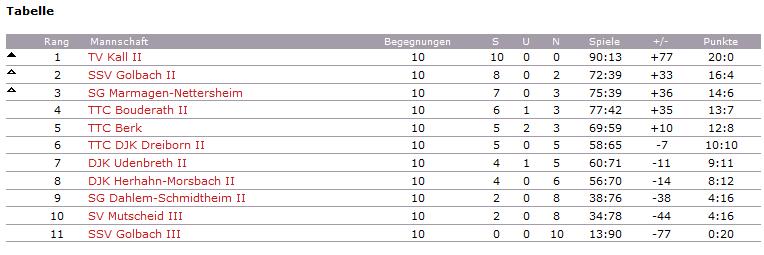 Tischtennis Erfolgreiche Platzierungen der Tischtennismannschaften zur Winterpause!