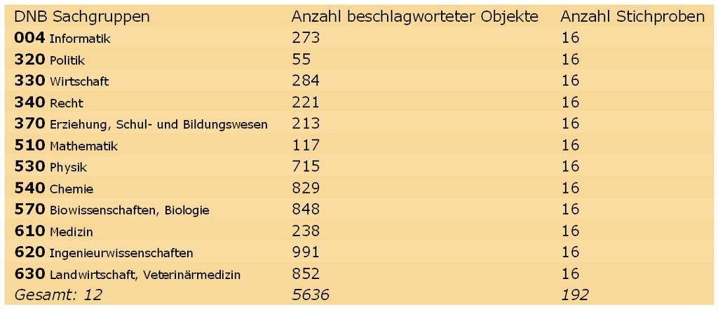 Tests und Ergebnisse 2010: Test 1 Testobjekte: Elektronische Volltexte (v.a.