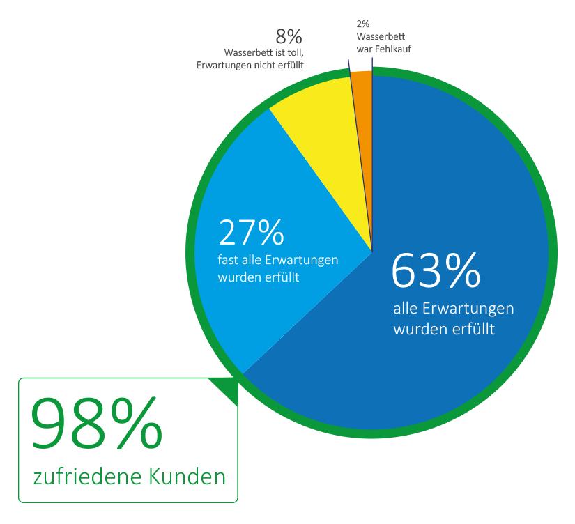 8.) Helfen Ihre Wasserbetten nachweislich gegen Rückenschmerzen?