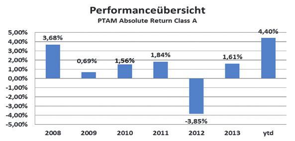 107 % Renten 35,0 % Absicherungsquote Renten per 14.03.2014 ca. 0 % PT Asset Management GmbH Innere Heerstraße 4 D-72555 Metzingen Phone +49.7123.2040-3 Fax +49.7123.2040-45 E-Mail am@ptam.