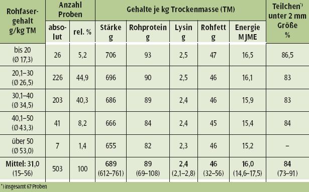 Tabelle 2: CCM-Untersuchungsergebnisse (LUFA NRW, Münster) 2007 Auswertung nach Rohfasergehalt Hohe Rohfettgehalte begrenzen Einsatz Mit durchschnittlich 46 g Rohfett/kg TM werden übliche Fettgehalte