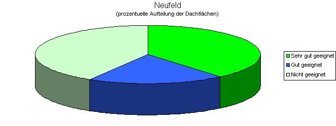 Gemeinde Neufeld Einwohner: 3.