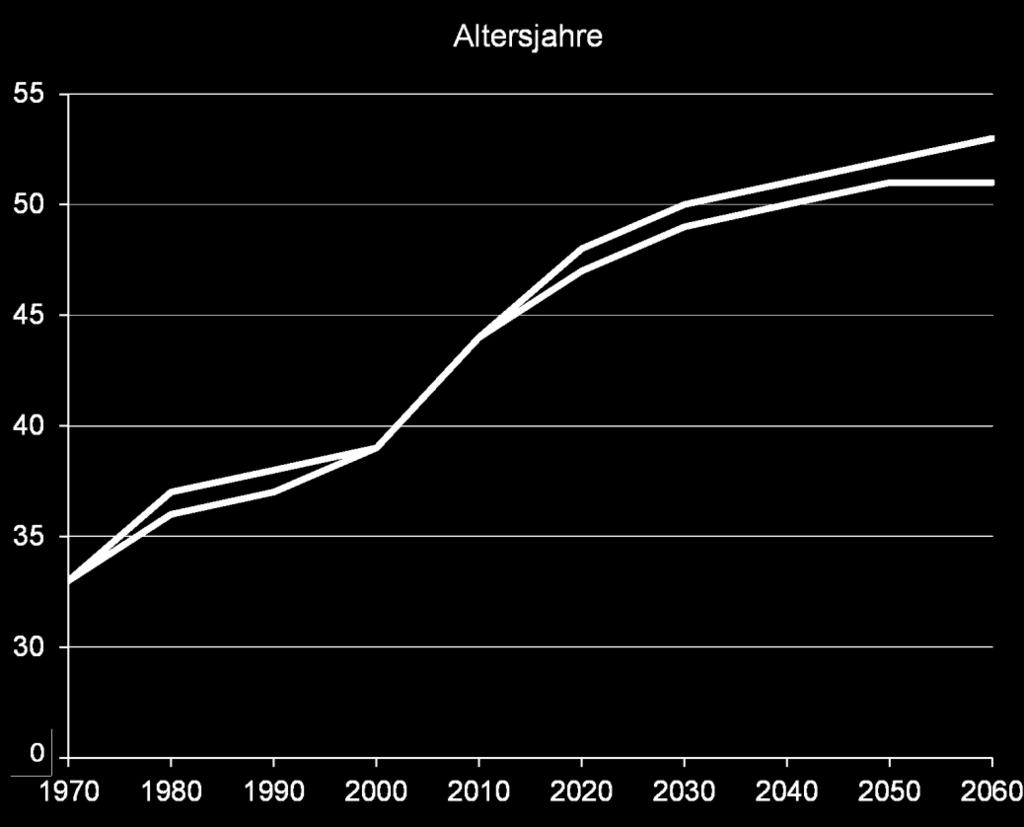 Teil 3: Entwicklung des Medianalters 1970 2060*