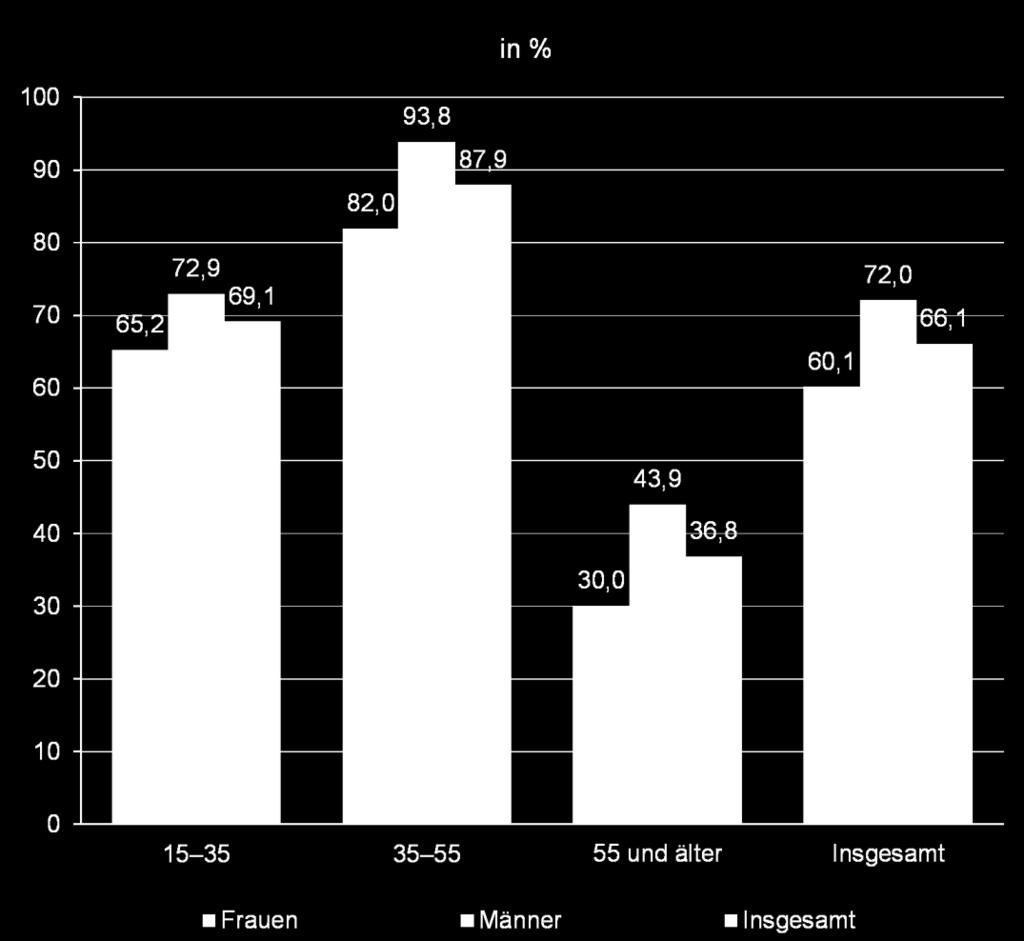 Teil 5: Erwerbsquoten in Rheinland-Pfalz nach Alter und Geschlecht 2011 Schon in Arial gesetzt Potenzial für die Erhöhung der
