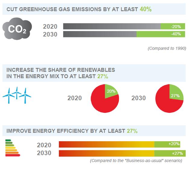 EU-Klima- und Energieziele 2030 vs.