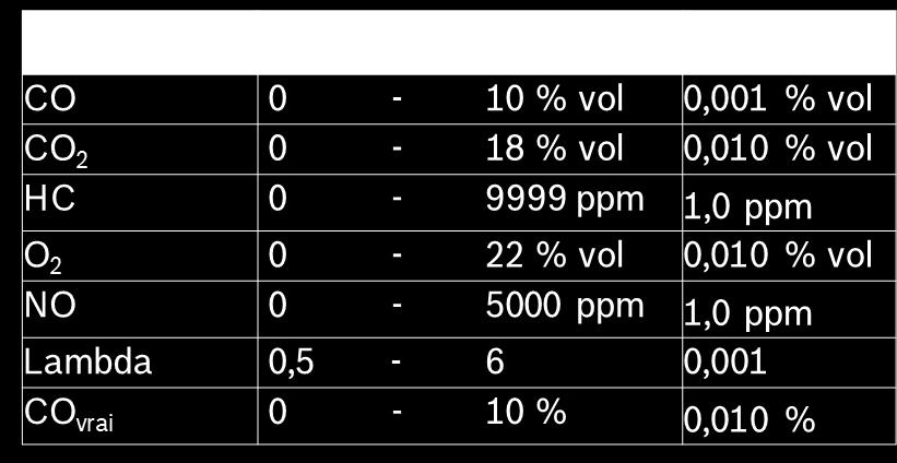 Technische Daten BEA 060 (CO, CO2, HC, O2, Option NO) Mobiles 4/5 Gas Messgerät Benennung Messbereich Auflösung CO 0-10 % vol 0,001 % vol CO 2 0-18 % vol 0,010 % vol HC 0-9999 ppm 1,0 ppm O 2 0-22 %
