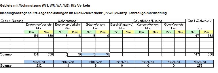 Baugebiet Höhenrain Frohnauer Weiher Neuverkehr Baugebiet Abschätzung nach Bosserhoff (215) über Wohneinheiten Ø 5 Kfz-Fahrten/24 h max.