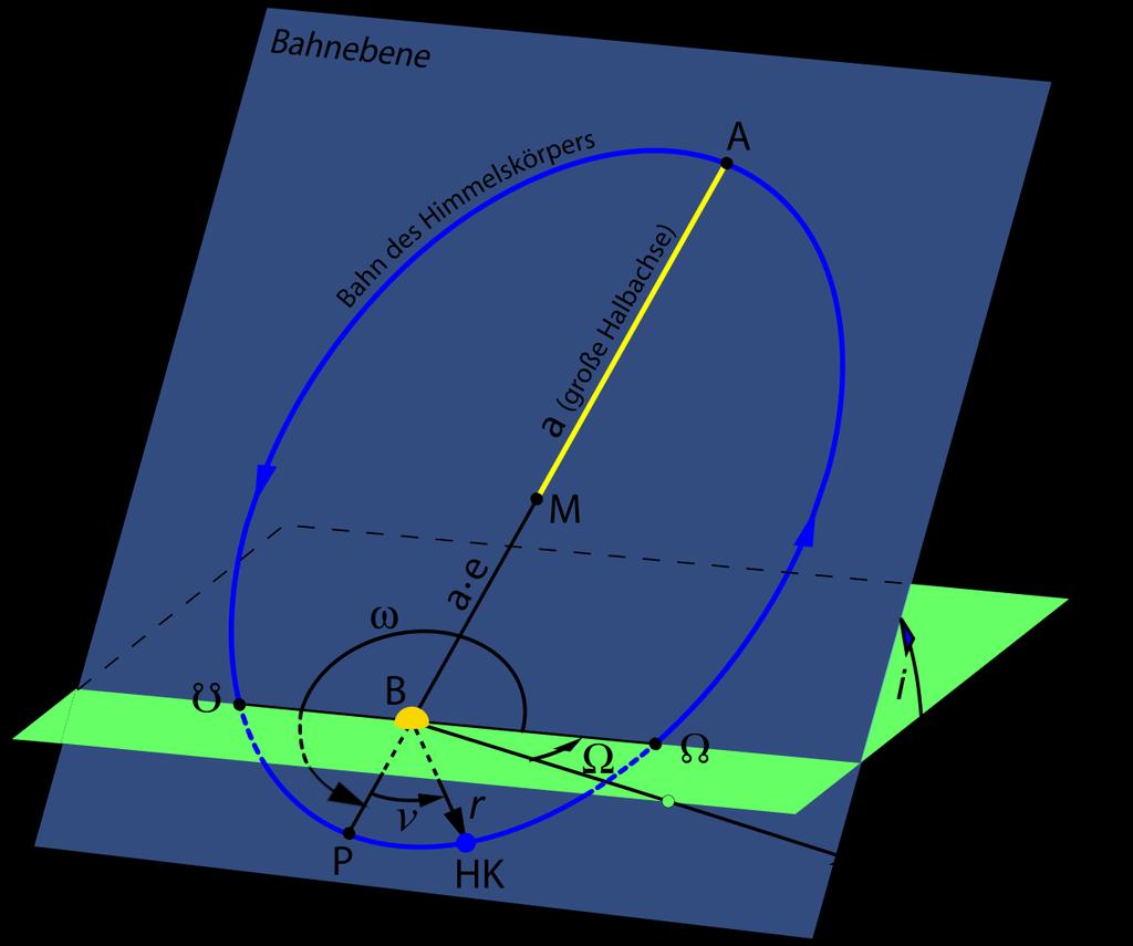Bahnbestimmung 6 Bahnelemente: Form der Ellipse: 2 von a, b, p, e, ε Lage