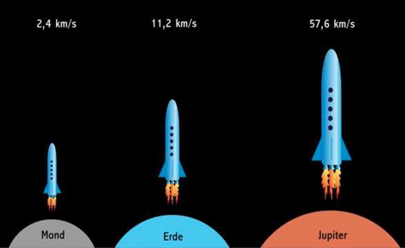 Fluchtgeschwindigkeit Sonne: 618 km/s Erde: 11.2 km/s Mond: 2.4 km/s Merkur: 4.2 km/s Venus: 10.