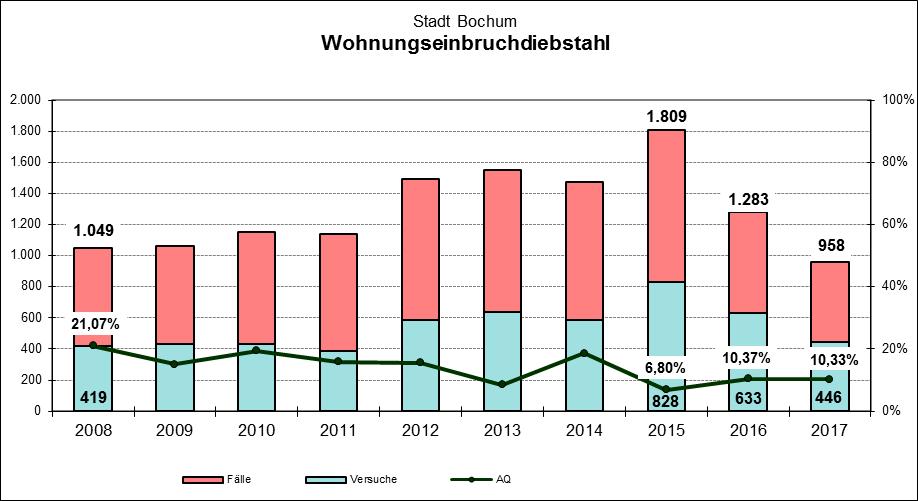 Wohnungseinbruch insgesamt HZ AQ Jahr Veränderung Jahr Jahr 2017 2016 +/- in % 2017 2016 2017 2016 PP Bochum 1.679 2.