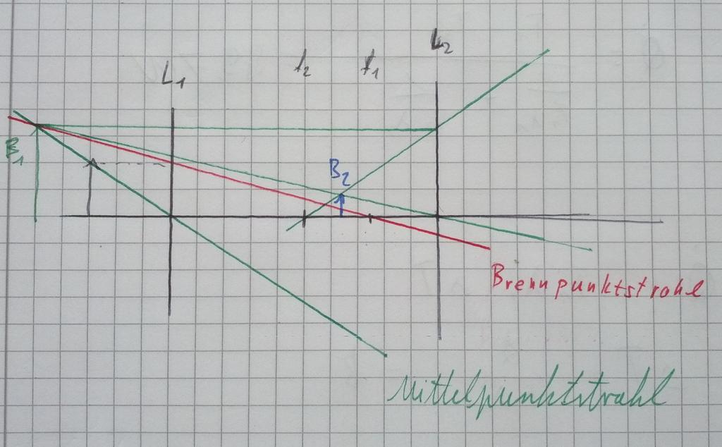 C. Hansen 2 Aufgabe. a) Für die Sammellinse nutzen wir die Linsenschleiferformel: ( = (n ) ) f r Bei einer sphärischen Linse ist der Radius als negativ zu betrachten.