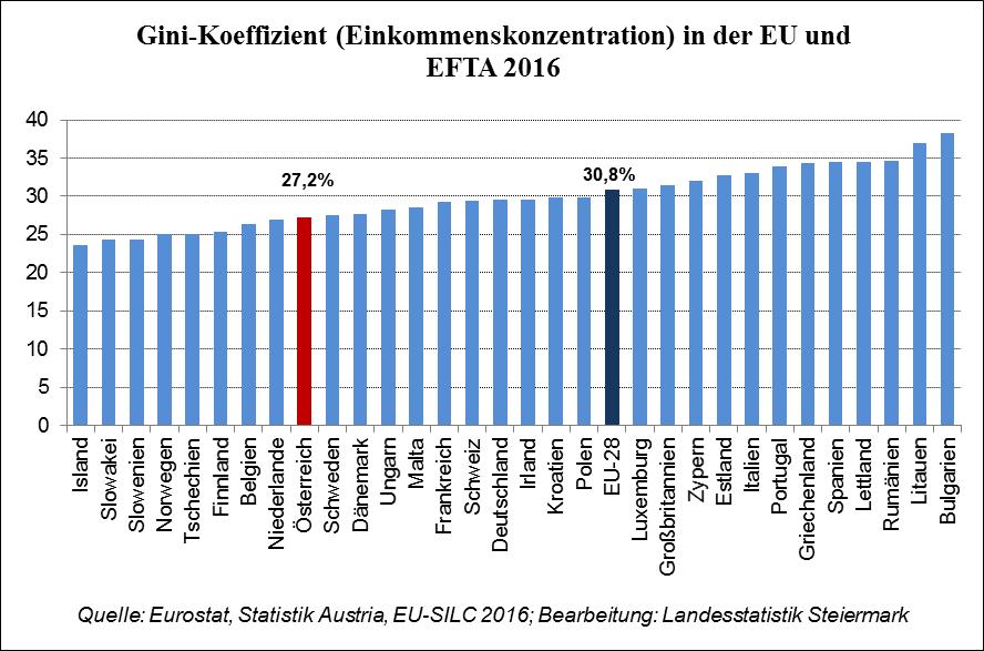 Bei Betrachtung der S80/S20-Quote für das Jahr 2016 liegt der EU-Durchschnitt bei 5,2.