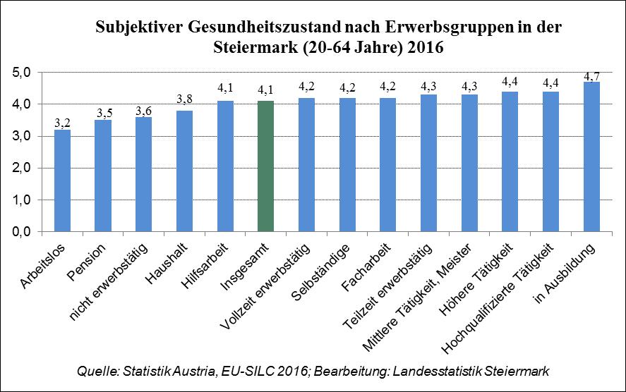 Tabelle 28 Subjektiver Gesundheitszustand nach Erwerbsstatus der Steiermark (20-64 Jahre) 2016 schlecht/sehr soziodemographisches Gesamt gut/sehr gut mittelmäßig schlecht arithm. Merkmal Mittel 1.