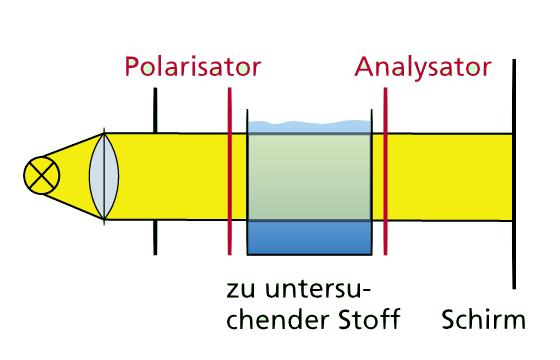 Optische Aktivität: Wellenplatte Stoffe, die die Polarisationsrichtung be