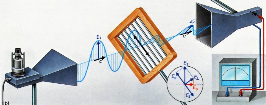 Vergleich mit elektromagnetischen Wellen: Auch elektromagnetische Wellen