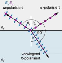 Entstehung/Erzeugung von polarisiertem Licht: Polarisation durch Reflexion Polarisation durch Streuung a Das an einem optischen Medium