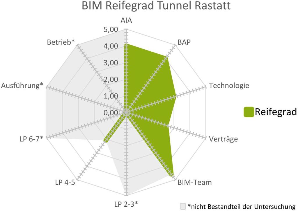4 Zusammenfassende Bewertung 18 Abbildung 8: BIM-Reifegrad zum BIM-Pilotprojekt Tunnel Rastatt In diesem Pilotvorhaben standen die Erfahrungssammlung bei der Erstellung und Koordination von kompleen