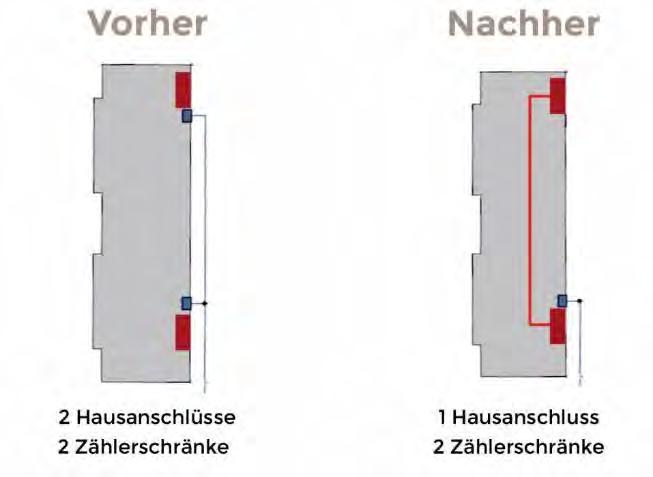 Bildung eines