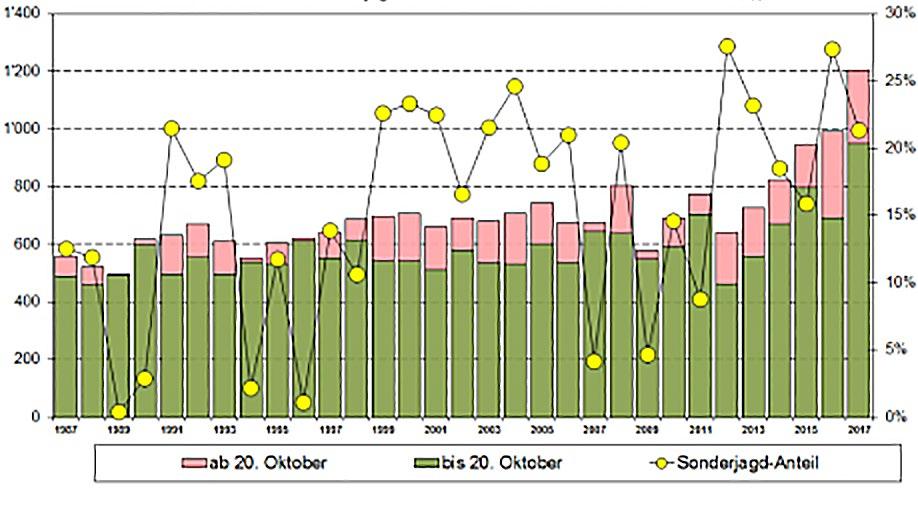 Nach den grossen Fallwildabgängen im Winter 2008/09 wurden diese in den Folgejahren stark reduziert.