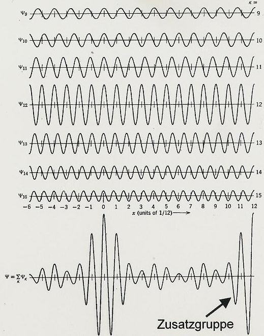 iii) Superposition von 7 Wellen mit k=9 k=15