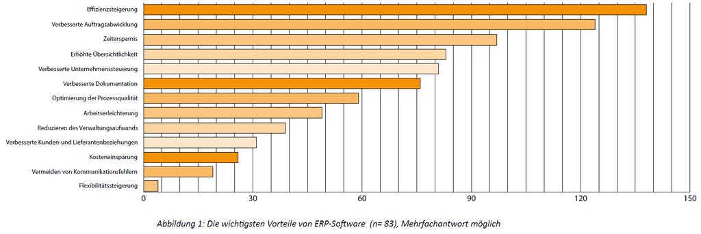 Gründe für die Einführung Quelle: ebusiness Lotse Dresden (unbekannt): ERP-Systeme erfolgreich