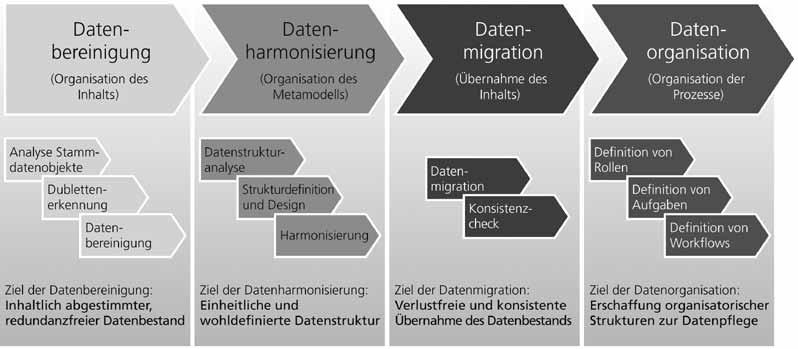 Assess und Assist Bild 2 In vier Schritten zum Erfolg: Strukturiertes SDM umfasst die Bereinigung, Harmonisierung, Migration und Organisation der Daten bergreifende Herausforderung ist, bei der vor