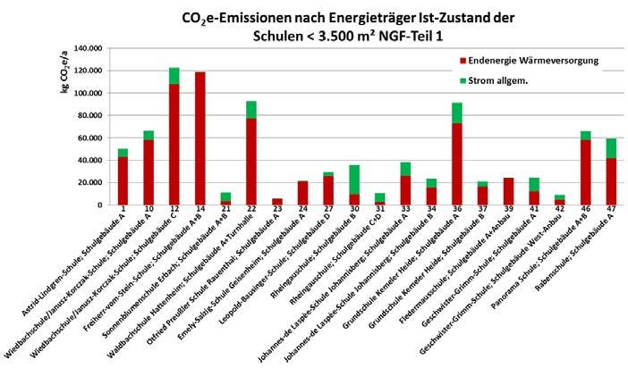 Abbildung 2-22 CO 2 e-emissionen nach