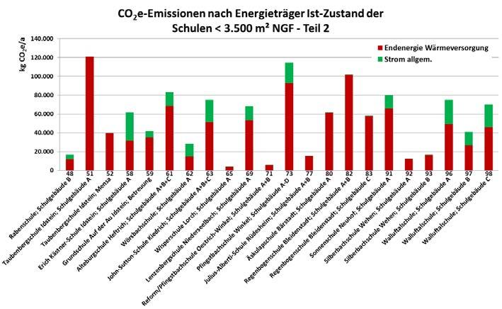 Abbildung 2-23 CO 2 e-emissionen nach