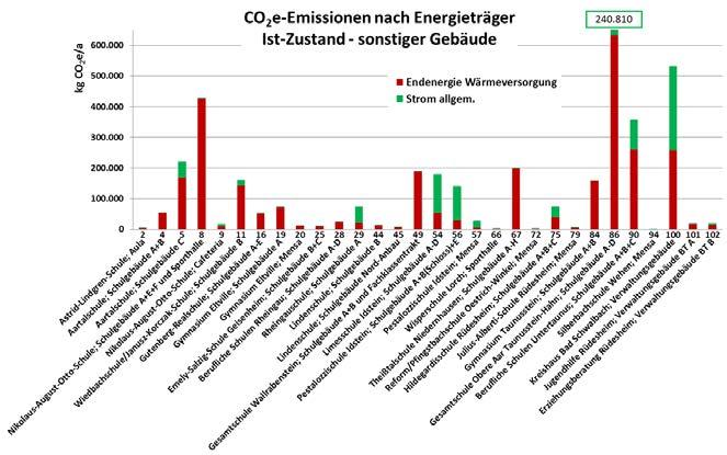 Abbildung 2-25 CO 2 e-emissionen nach