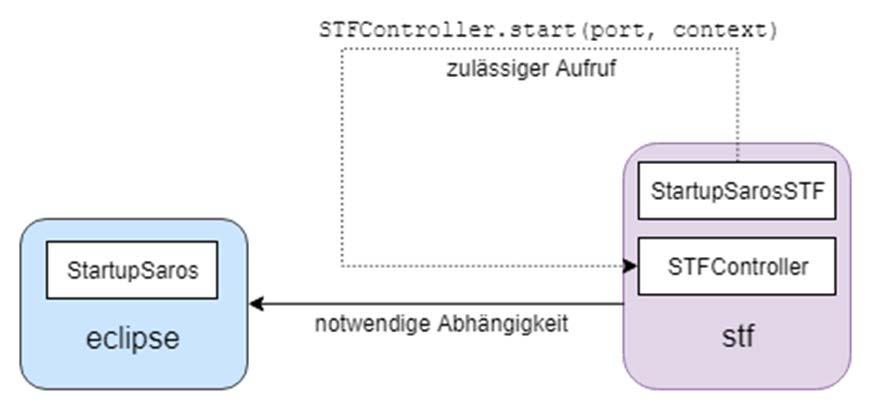 Lösung: neues Plugin STF Komponente ist ein eigenes Plugin Eclipse Plugin und gleichzeitig