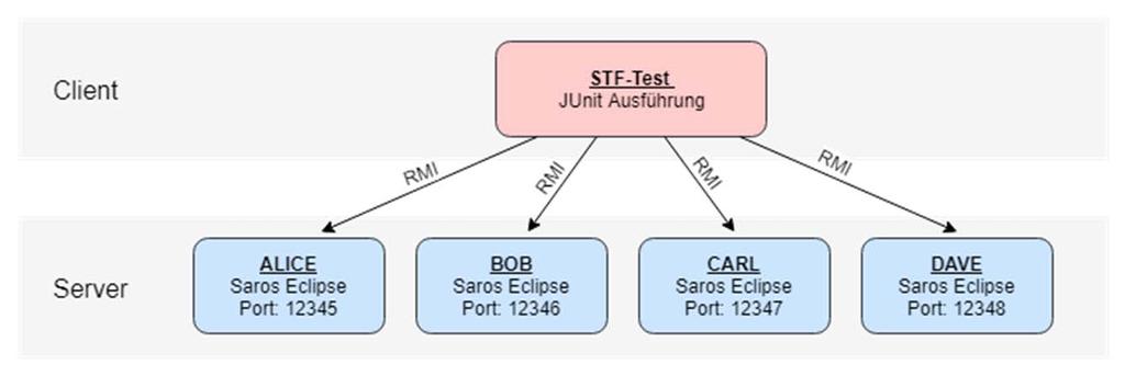 Saros Test Framework (STF) Eigenes Framework um Saros zu testen Ermöglicht Ende zu Ende