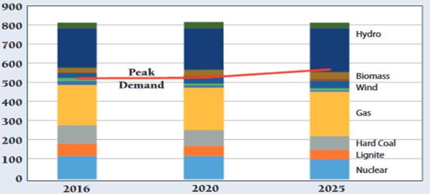 Smart & managed retirement nationale Abschaltpläne um alte Kohlekapazitäten aus dem Markt zu nehmen und strikte CO2-Grenzwerte in Kapazitätsmärkten Erzeugungskapazität in der EU vs.