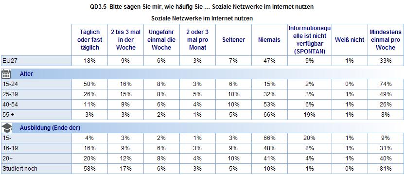 Soziale Netzwerke hingegen werden nur von einer Minderheit der EU-Bürger genutzt: 18% nutzen diese täglich und 33% mindestens einmal pro Woche.