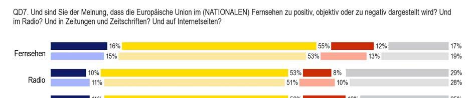 4.2 Objektivität der Berichterstattung zur Europäischen Union Die Informationen zur EU in den nationalen Medien erscheint der Mehrheit der EU-Bürger als objektiv 12.