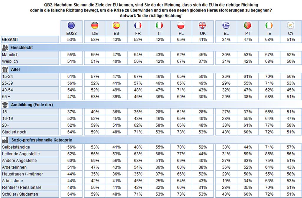 Die nachstehende Tabelle zeigt die nach soziodemografischen Kriterien aufgeschlüsselten Ergebnisse für den Durchschnitt der gesamten Europäischen Union