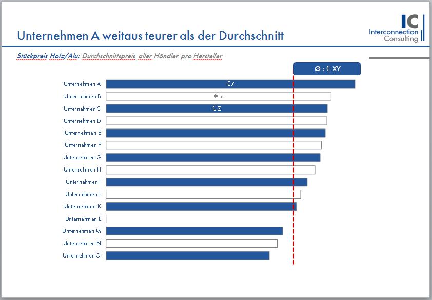 Auswertung der angebotenen Preise Für jedes Unternehmen sehen Sie