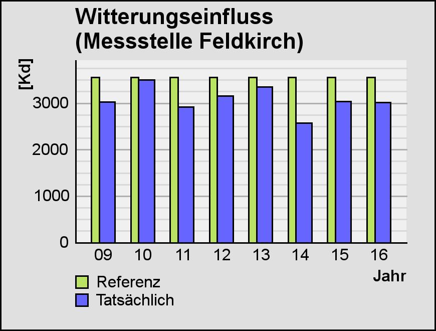 1. 3. Witterungseinfluss Zur Herstellung einer Vergleichbarkeit der Energiekennzahl "Wärme" unterschiedlicher Jahre werden die Heizenergieverbräuche "klimakorrigiert".