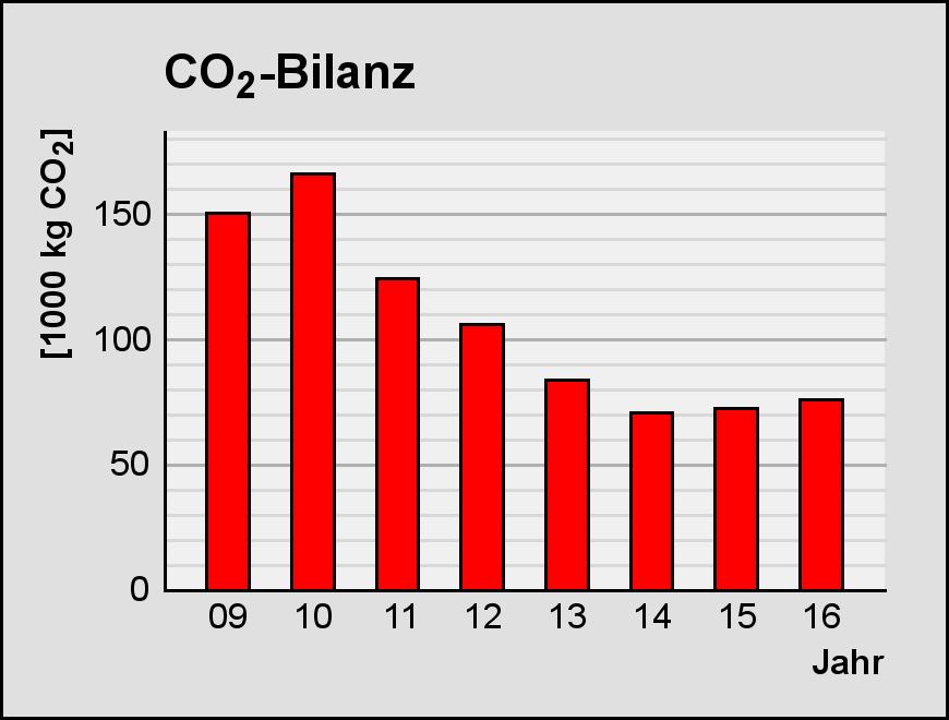 CO 2-Bilanz: Die Verwendung des erneuerbaren Brennstoffes Holz zur Deckung des Wärmebedarfes des Kindergartens, der Volksschule und des Musikhauses sowie die deutliche Reduktion des Stromverbrauches