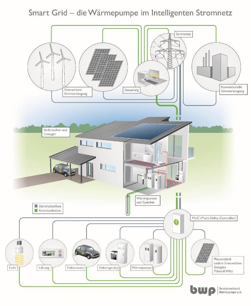 Smarte Häuser, smarte Energieversorgung