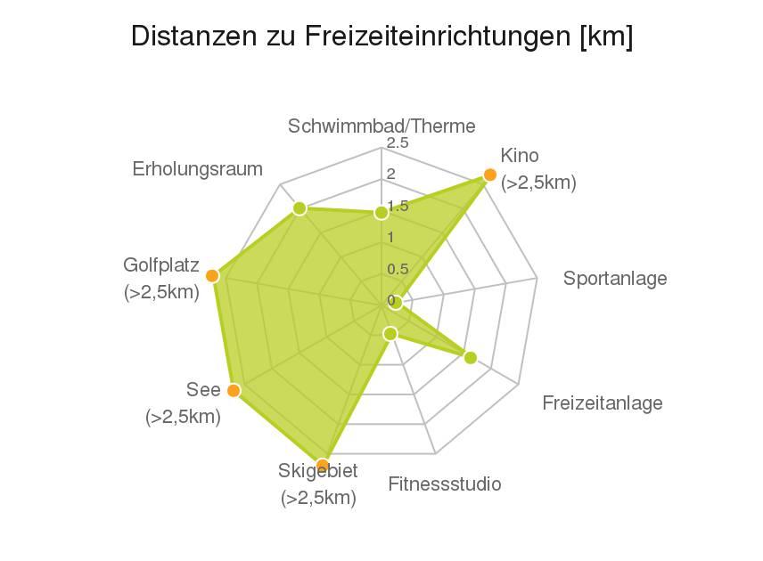 Ergebnisinterpretation - Balkendiagramm Untenstehende Kilometerangaben zeigen an wie weit die jeweils nächstgelegene Einrichtung entfernt ist (Luftlinie).