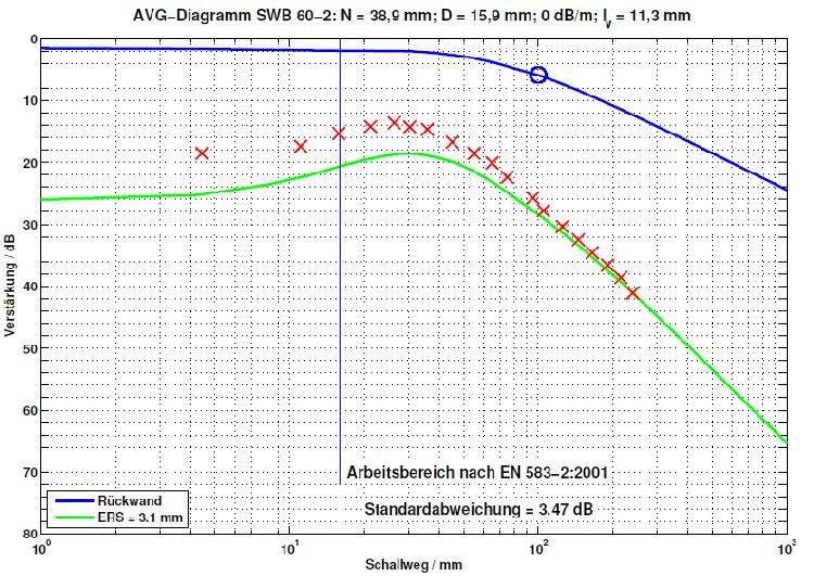 Abbildung 1: AVG-Auswertungen von Messungen mit einem SWB 60-2 Die Auswertung erfolgte nach dem Stand der Technik [1]. Für diesen 2-MHz- Prüfkopf wurde keine Schallschwächung berücksichtigt.
