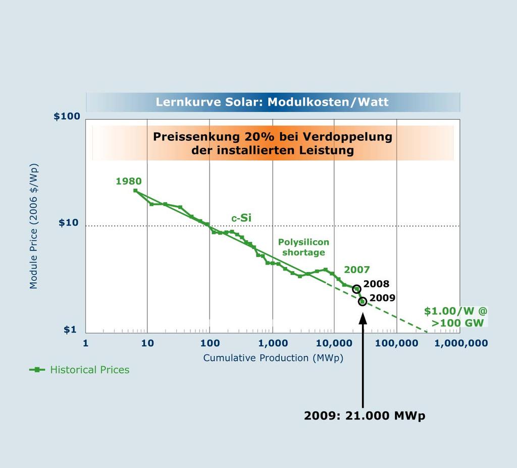 Solarstrom auf dem Weg zum wettbewerbsfähigen Energieträger Netzparität 2013: 65.