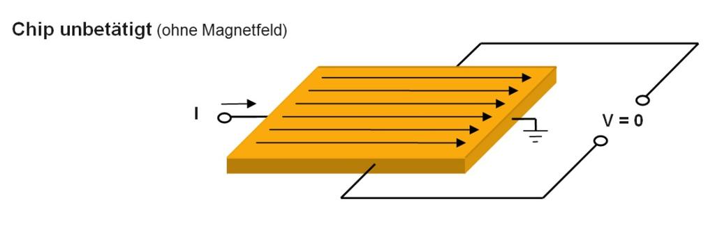 Funktionsprinzip Bei den Positionssensoren handelt es sich um Halleffekt - Sensoren.