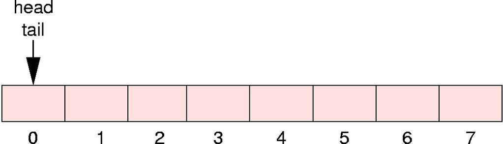 Arrays/Listen Datenstrukturen Methoden Ein Array ist eine (meist in Reihe abgespeicherte) Ansammlung gleicher Datentypen,