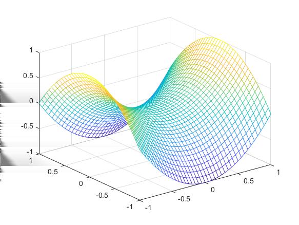 Visualisierung 3D-Plot eines Graphen 3D-Plot einer Funktion f : [a 1, b 1 ] [a 2, b 2 ] R Geplottet wird die Punktmenge (x i, y j, f (x i, y j )) 1: a = -1:0.
