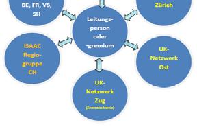 Variante 3 Struktur: Externe Leitungsperson oder Leitungsgremium wird beigezogen; Stichentscheid bei Uneinigkeit liegt bei Leitungsperson, wenn Fachperson; Struktur von UK-Netzwerken als Vereine