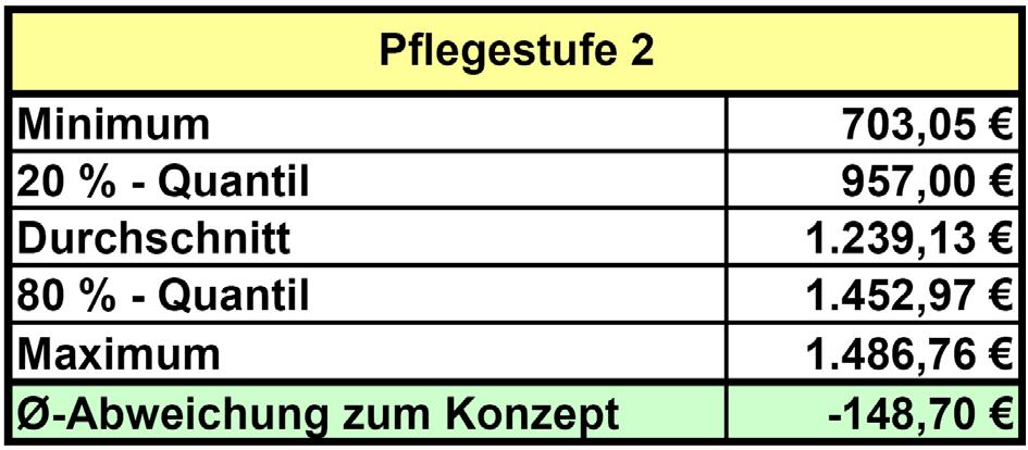 1.4.3. Pflegestufe 2 Basis: 66 Monate, in denen Bewohner oder Bewohnerinnen mit der Pflegestufe 2 gepflegt wurden.